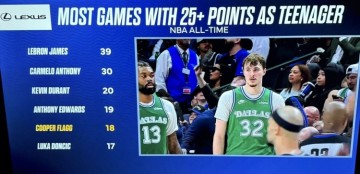 c7c7娱乐-青少年球员25+榜：詹姆斯39场断档第1 甜瓜第2 KD第3 弗拉格第5