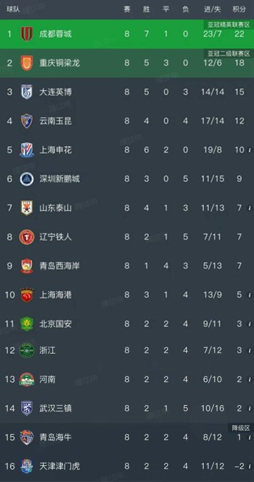 随着重庆铜梁龙1-1，申花3-0，中超最新排名出炉！山东1-4惨败